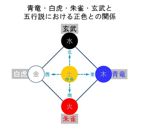 東西南北 色